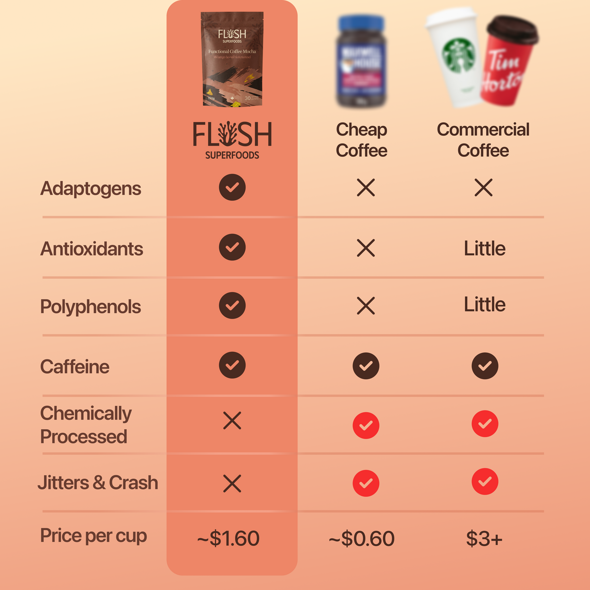 Comparison chart of Flush Superfoods coffee with cheap and commercial coffee options.