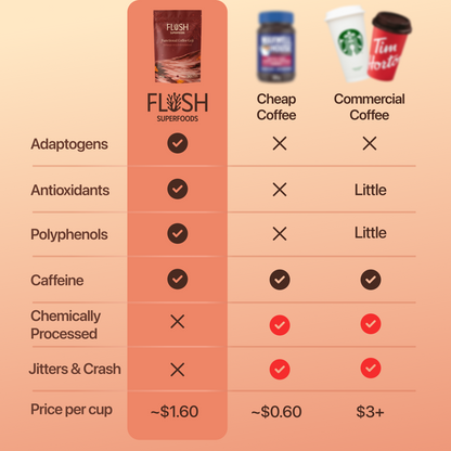 Functional Mushroom Coffee